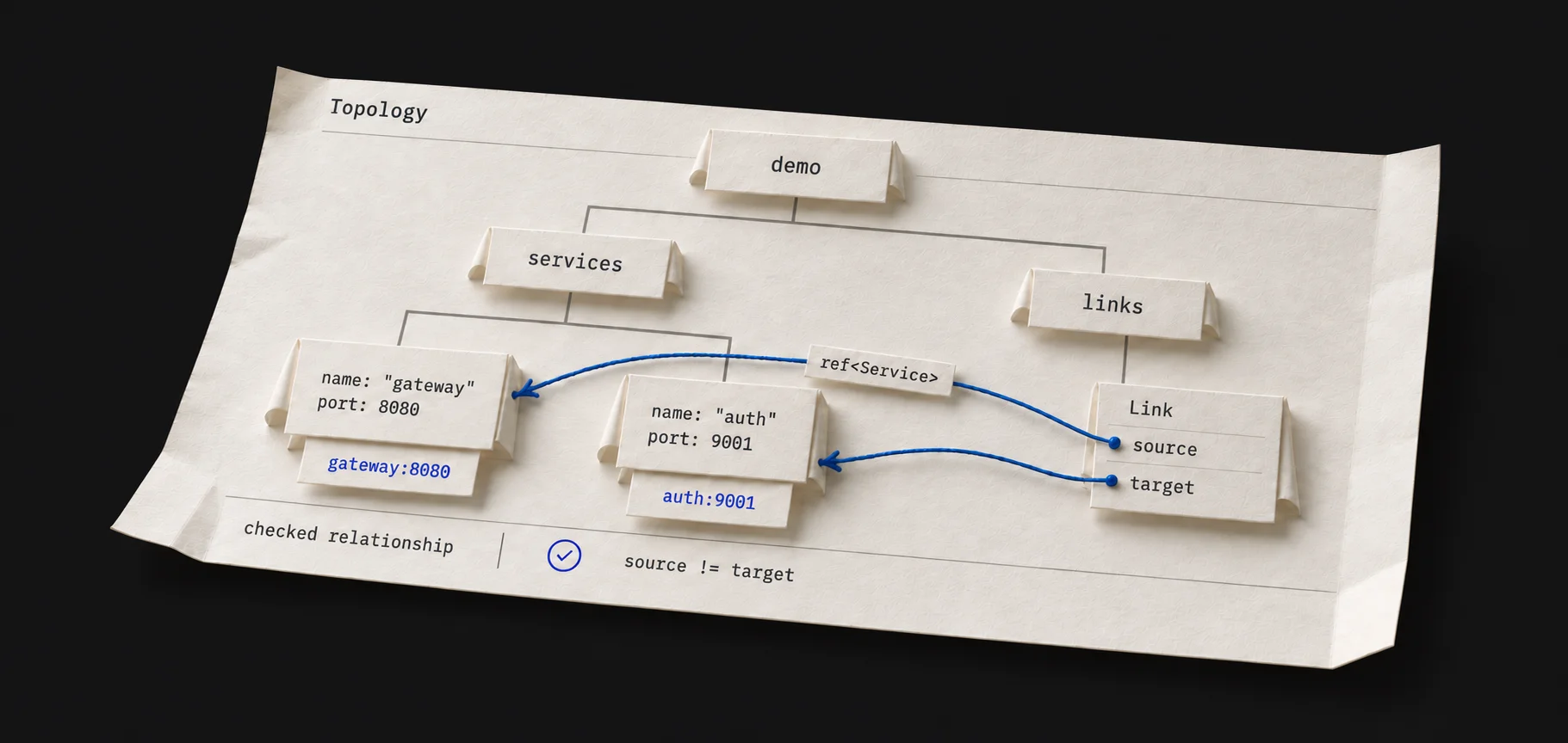 A paper model of a data tree: demo branches into services and links. The services branch contains gateway on port 8080 and auth on port 9001. Blue reference threads connect a Link’s source to gateway and its target to auth. Attached tabs show the derived endpoints gateway:8080 and auth:9001. The relationship satisfies source != target.