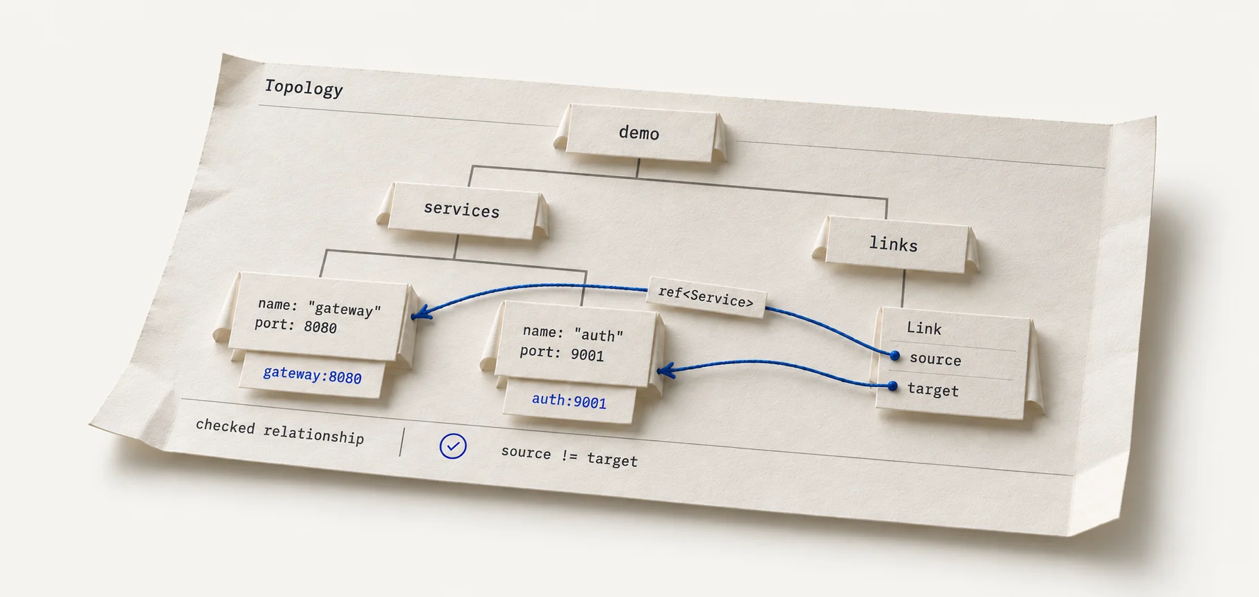 A paper model of a data tree: demo branches into services and links. The services branch contains gateway on port 8080 and auth on port 9001. Blue reference threads connect a Link’s source to gateway and its target to auth. Attached tabs show the derived endpoints gateway:8080 and auth:9001. The relationship satisfies source != target.